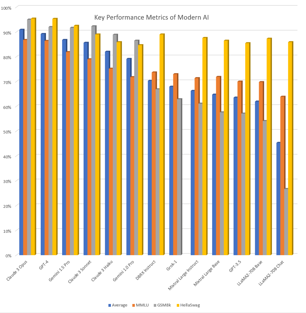 The meme is a humorous image of a chart with a long list of AI models, each with a performance score in the 90s. The text at the top reads "AI Models Ranked by Performance" and the bottom text says "I'm not saying I'm better than them, I'm just saying...".